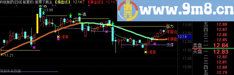 通达信精准的操盘主图公式 实战准确波段顶底