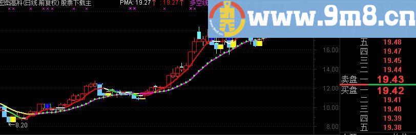 通达信黄买蓝卖 精准买卖指标公式