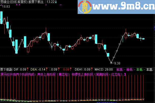 通达信自用强势MACD副图公式 源码