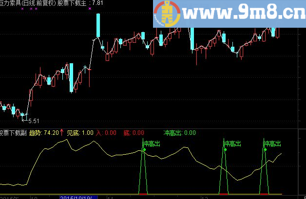 通达信杀入冲出副图指标公式