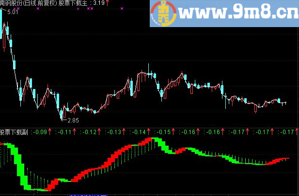 通达信背离王(源码副图贴图）为弘历软件破释公式