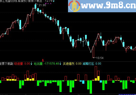 通达信主力筹码进出副图指标