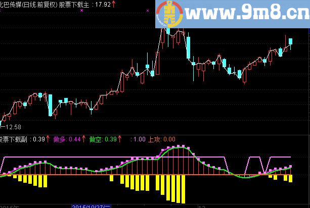通达信趋势多空决战副图指标
