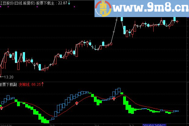 通达信牛踏四方副图指标