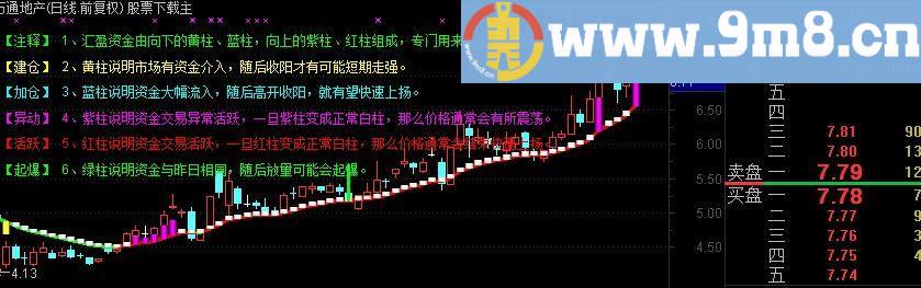 通达信汇盈资金公式 观察主力资金动向把握市场行情