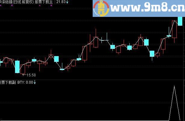 形态选股指标 包跳阴选股/副图，源码，大智慧和通达信通用