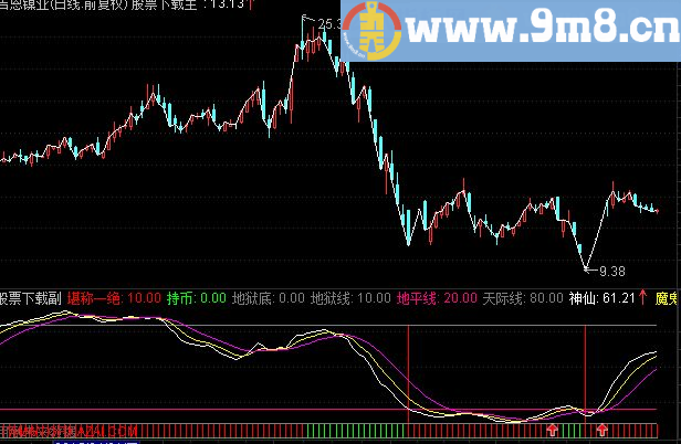 通达信堪称一绝副图指标