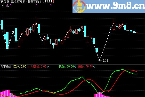 通达信机构主力吸货指标 价值100万