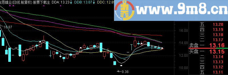 通达信半分MACD主图源码