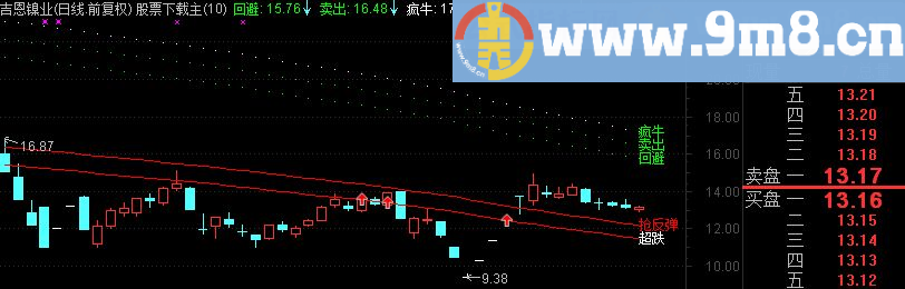 通达信瘦田通道公式