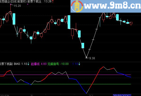 通达信自创的乖离指标非常适合实战我一直在使用