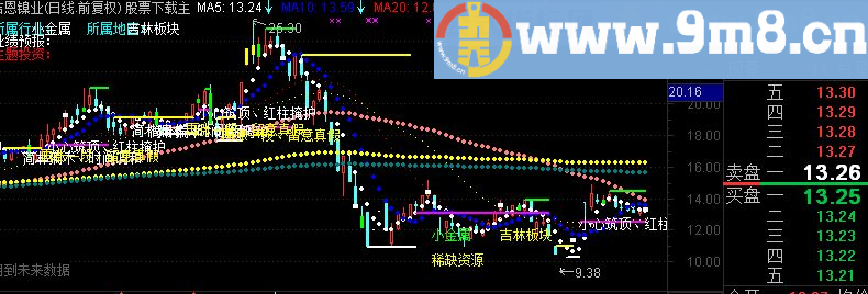 通达信黄袍加身指标公式