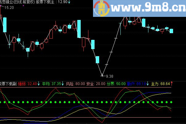 通达信急速奔袭副图指标