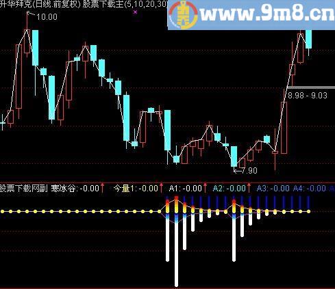 通达信筹码重心指标(源码)