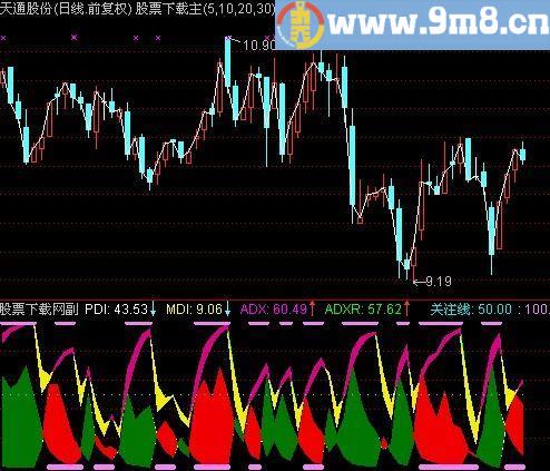通达信慢牛趋向指标(源码)