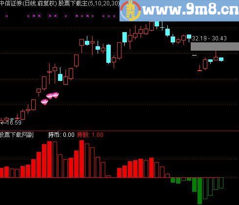 通达信综合乖离指标(源码)