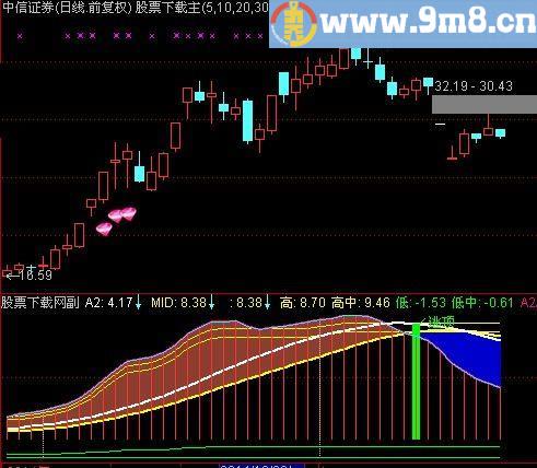 通达信翻倍波段王指标(源码)