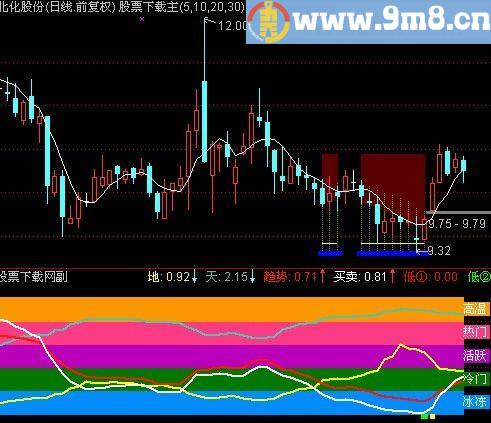 通达信高手DDX指标(源码)