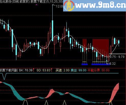 通达信精准稳赚指标(源码)