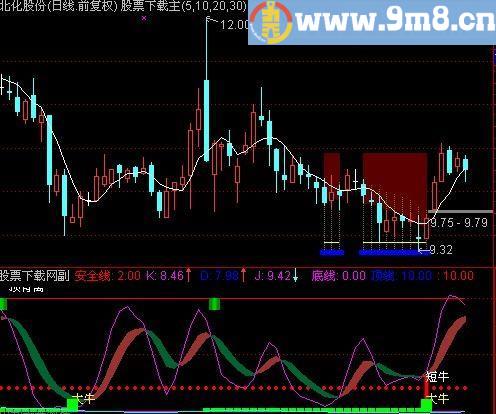 通达信出大牛指标(源码)