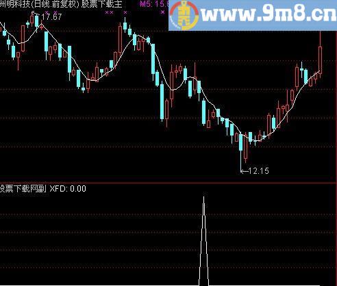 通达信异动选股指标(源码)