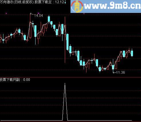 通达信暴跌买入选股指标(源码)
