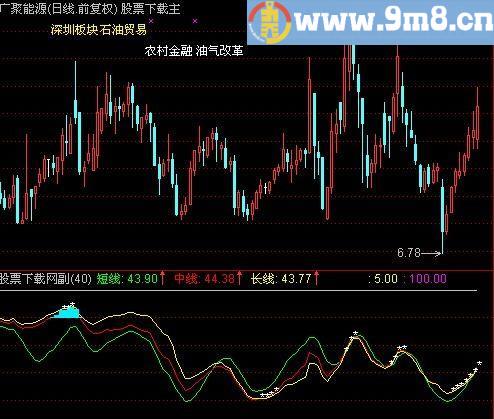 通达信挖坑筑顶指标(源码)