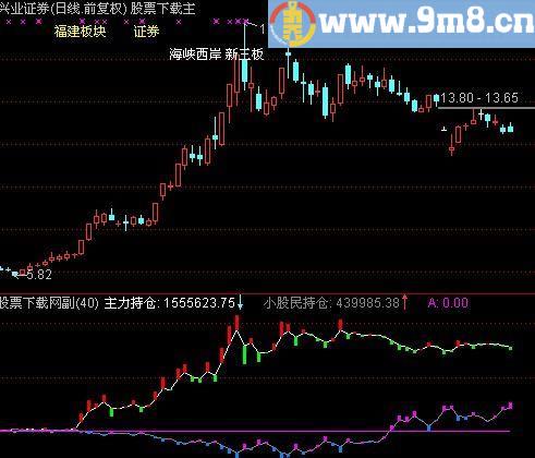 通达信仓位指标(源码)