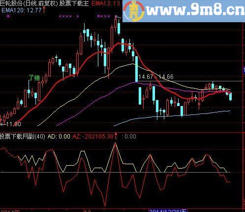 通达信并线翻红指标(源码)