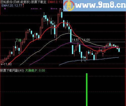 通达信大涨前夕指标(源码)