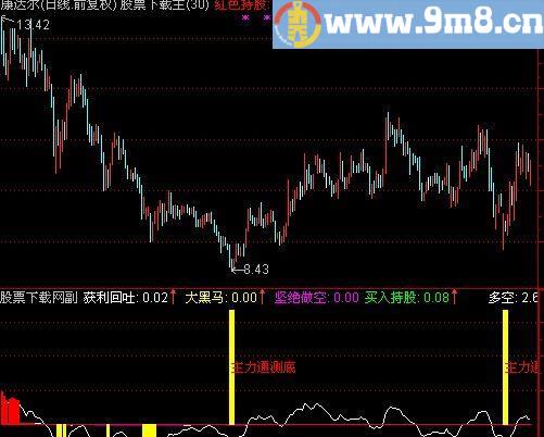 通达信比较实用的抄底指标(源码)
