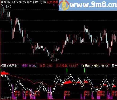 通达信操盘图指标(源码)