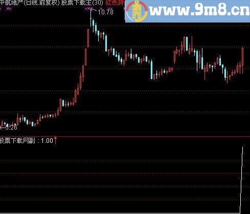 通达信8日买点选股指标(源码)