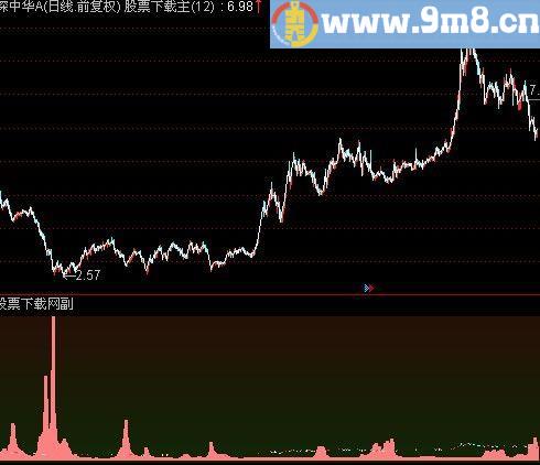 通达信仿主力轨迹指标(源码)