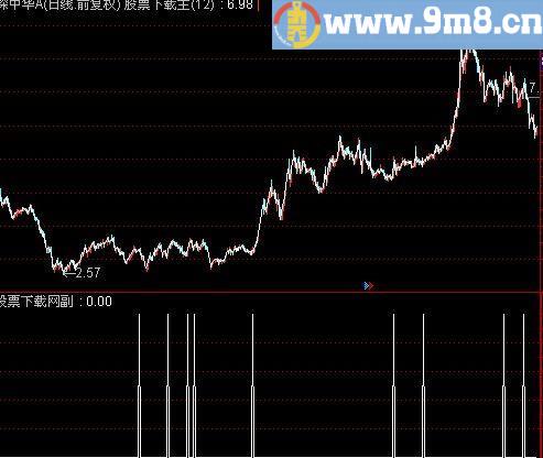 通达信很牛选股指标(源码)