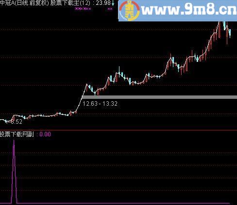 通达信私募狙击选股指标(源码)