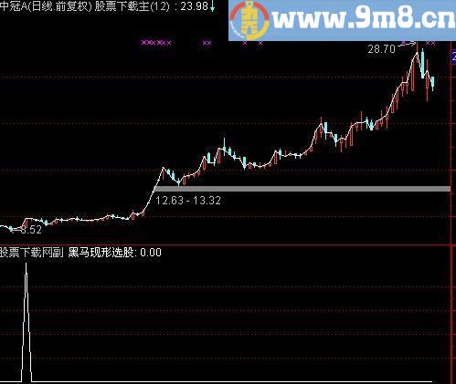 通达信黑马现形选股指标(源码)