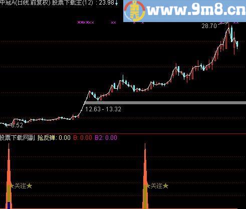 通达信底部确认指标(源码)