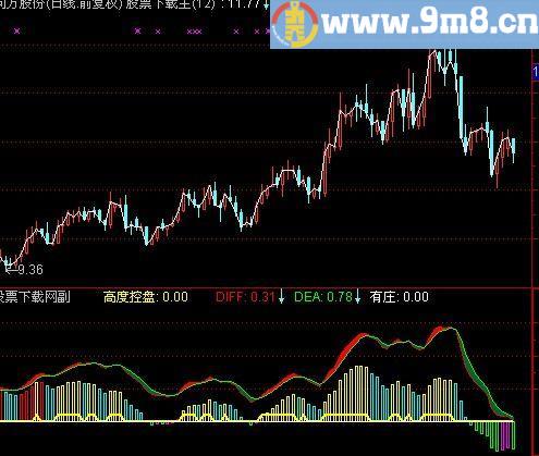 通达信有无主力指标(源码)
