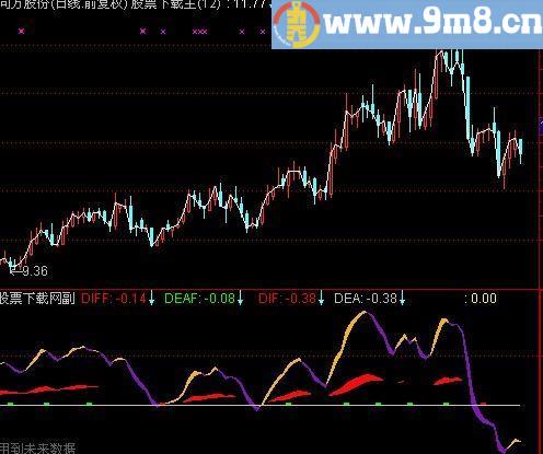 通达信狂龙出击指标(源码)