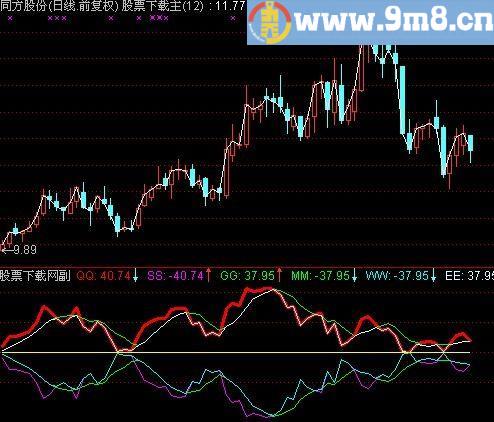通达信风洞波底指标(源码)