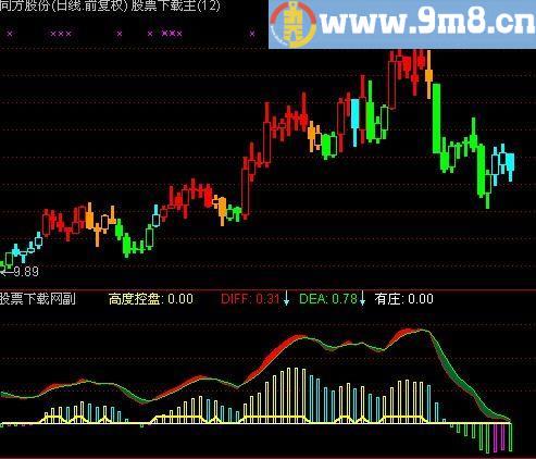 通达信有庄抄底指标(源码)