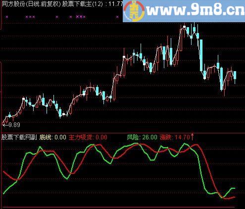 通达信建仓吸货指标(源码)