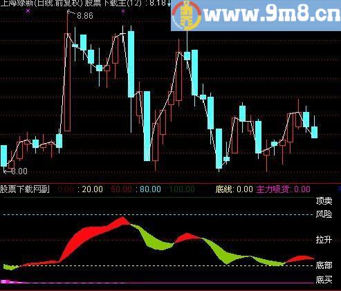 通达信主力吸货优化版指标(源码)
