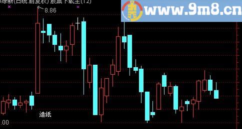 通达信加入股票板块分类指标(源码)