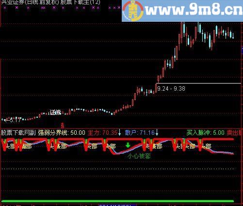 通达信精准进出提醒指标(源码)