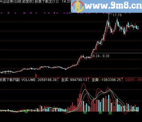 通达信成交量买卖点指标(源码)