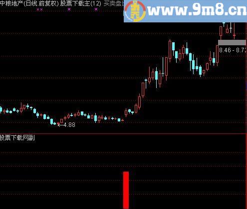 通达信牛股买入指标(源码)