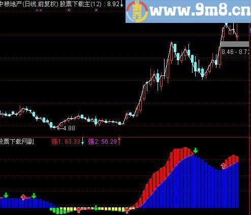 通达信神奇的抄底指标(源码)