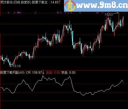 通达信快枪与CR组合指标(源码)